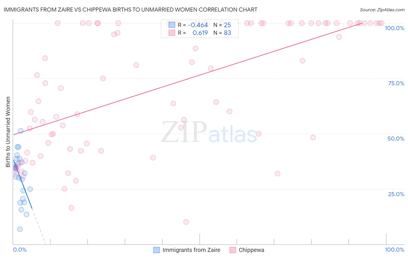 Immigrants from Zaire vs Chippewa Births to Unmarried Women