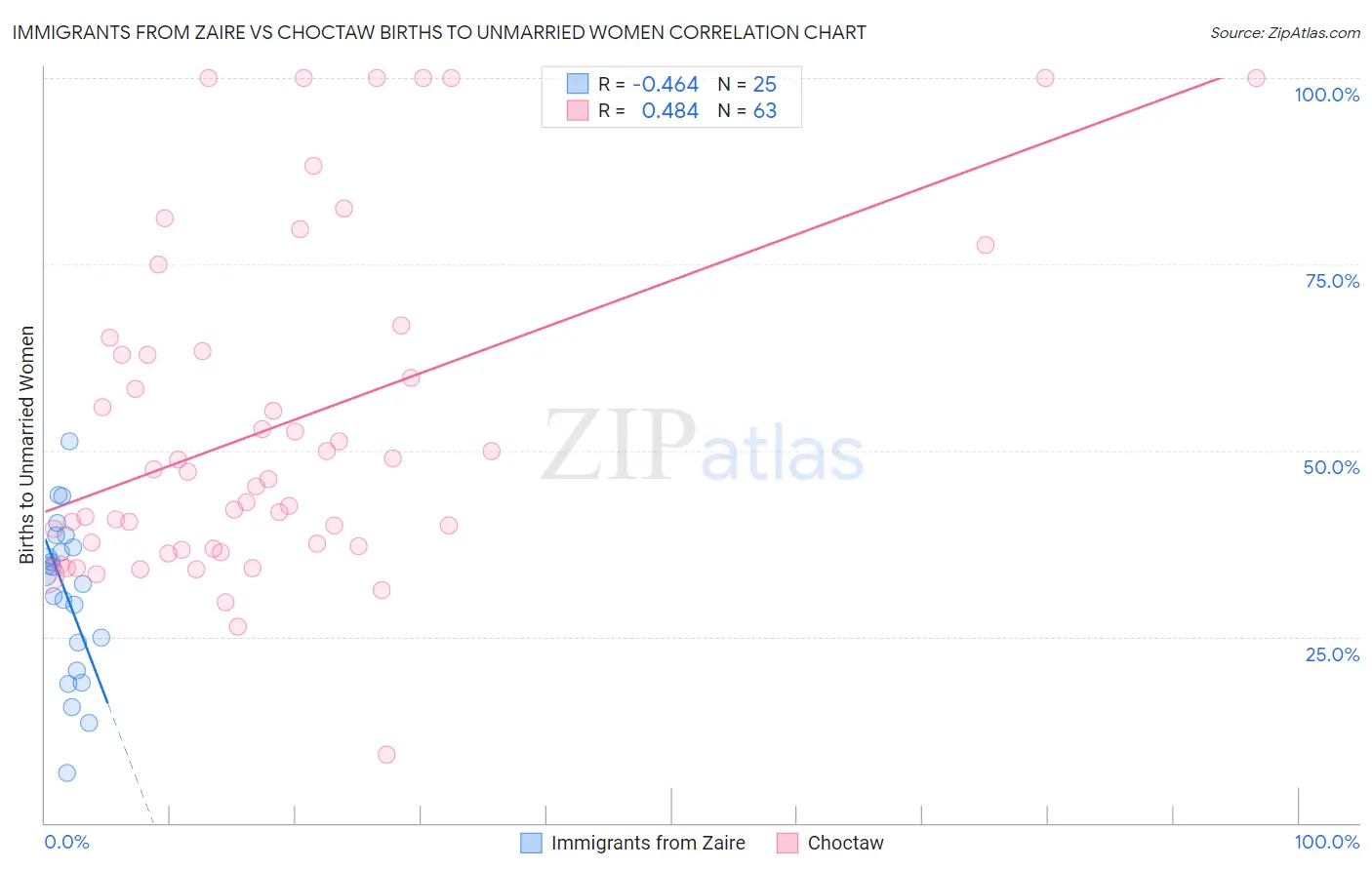 Immigrants from Zaire vs Choctaw Births to Unmarried Women
