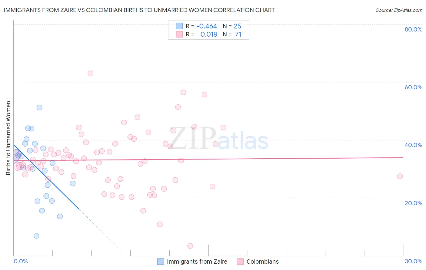 Immigrants from Zaire vs Colombian Births to Unmarried Women