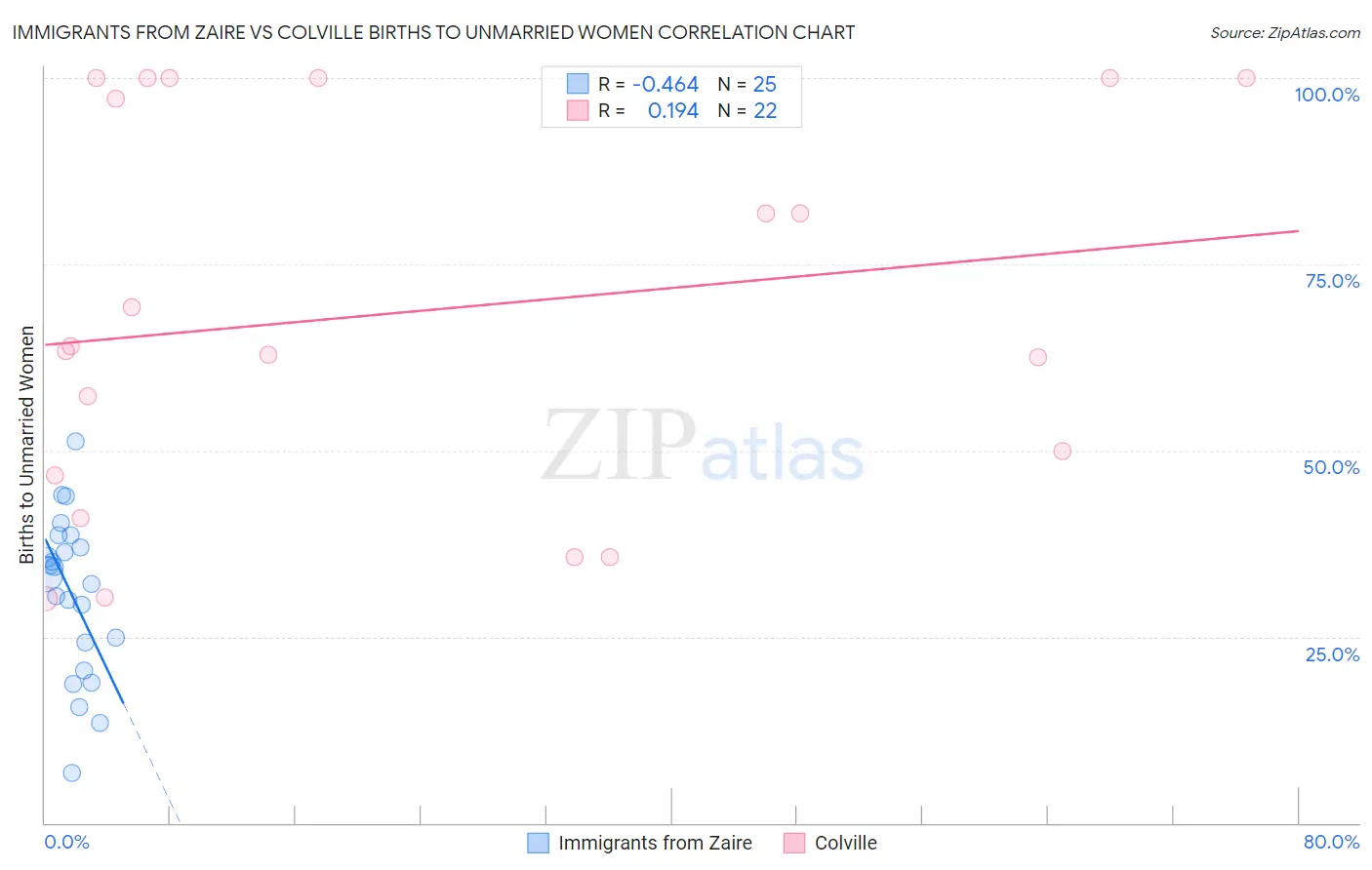 Immigrants from Zaire vs Colville Births to Unmarried Women