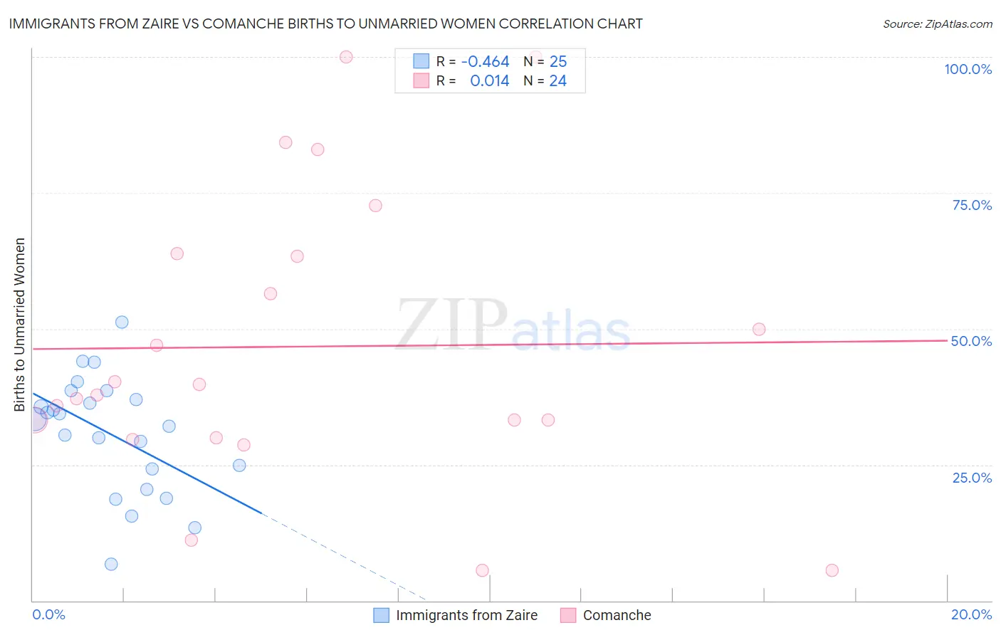 Immigrants from Zaire vs Comanche Births to Unmarried Women