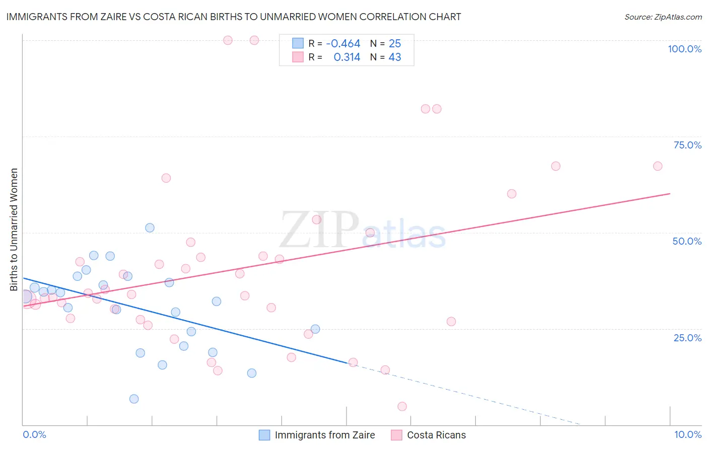 Immigrants from Zaire vs Costa Rican Births to Unmarried Women