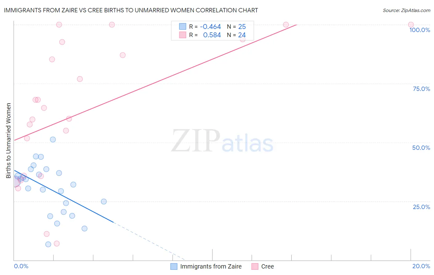 Immigrants from Zaire vs Cree Births to Unmarried Women