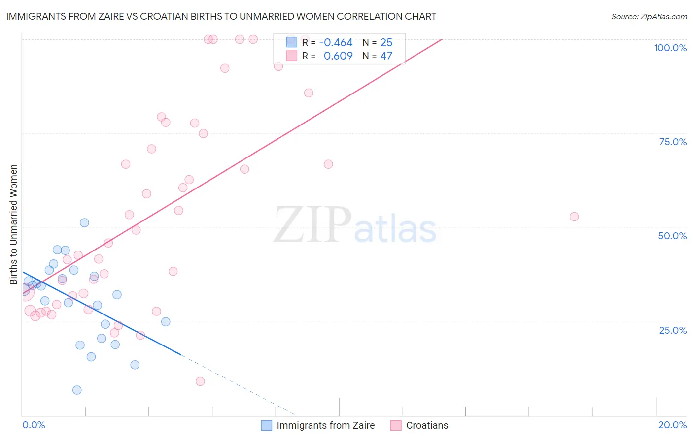 Immigrants from Zaire vs Croatian Births to Unmarried Women