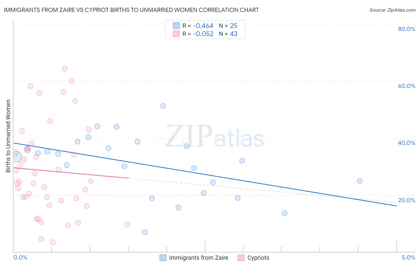 Immigrants from Zaire vs Cypriot Births to Unmarried Women