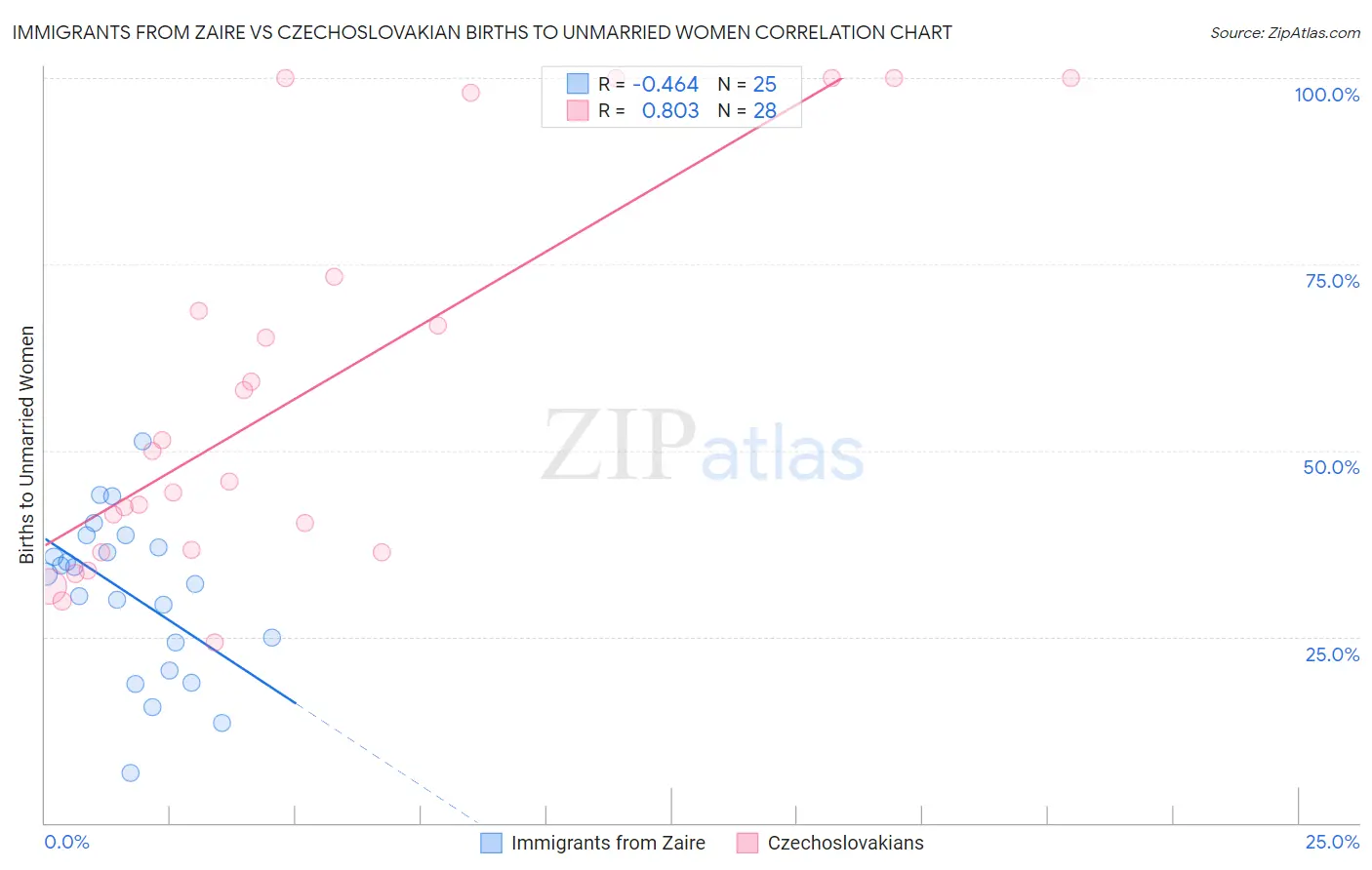 Immigrants from Zaire vs Czechoslovakian Births to Unmarried Women
