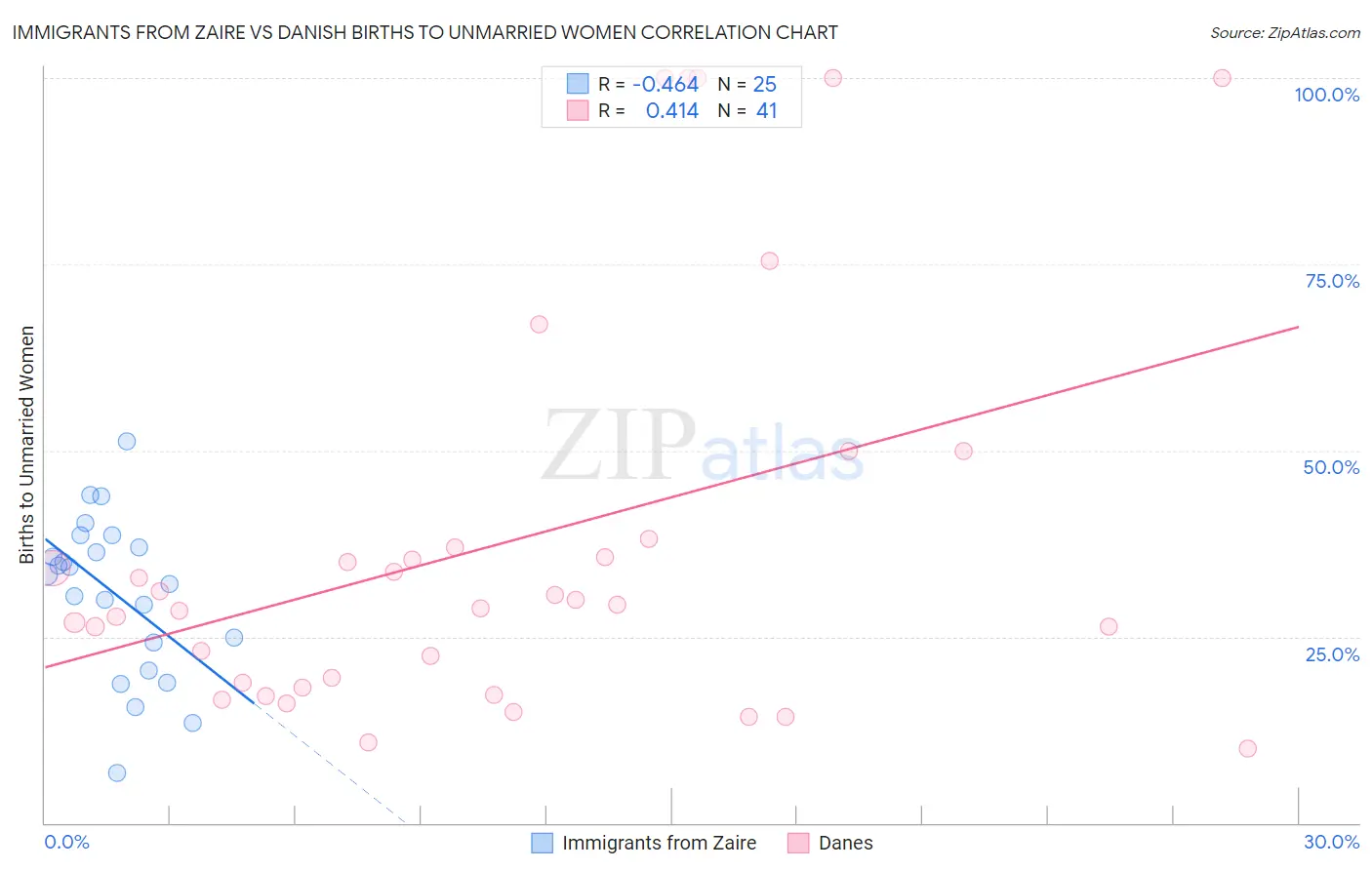 Immigrants from Zaire vs Danish Births to Unmarried Women