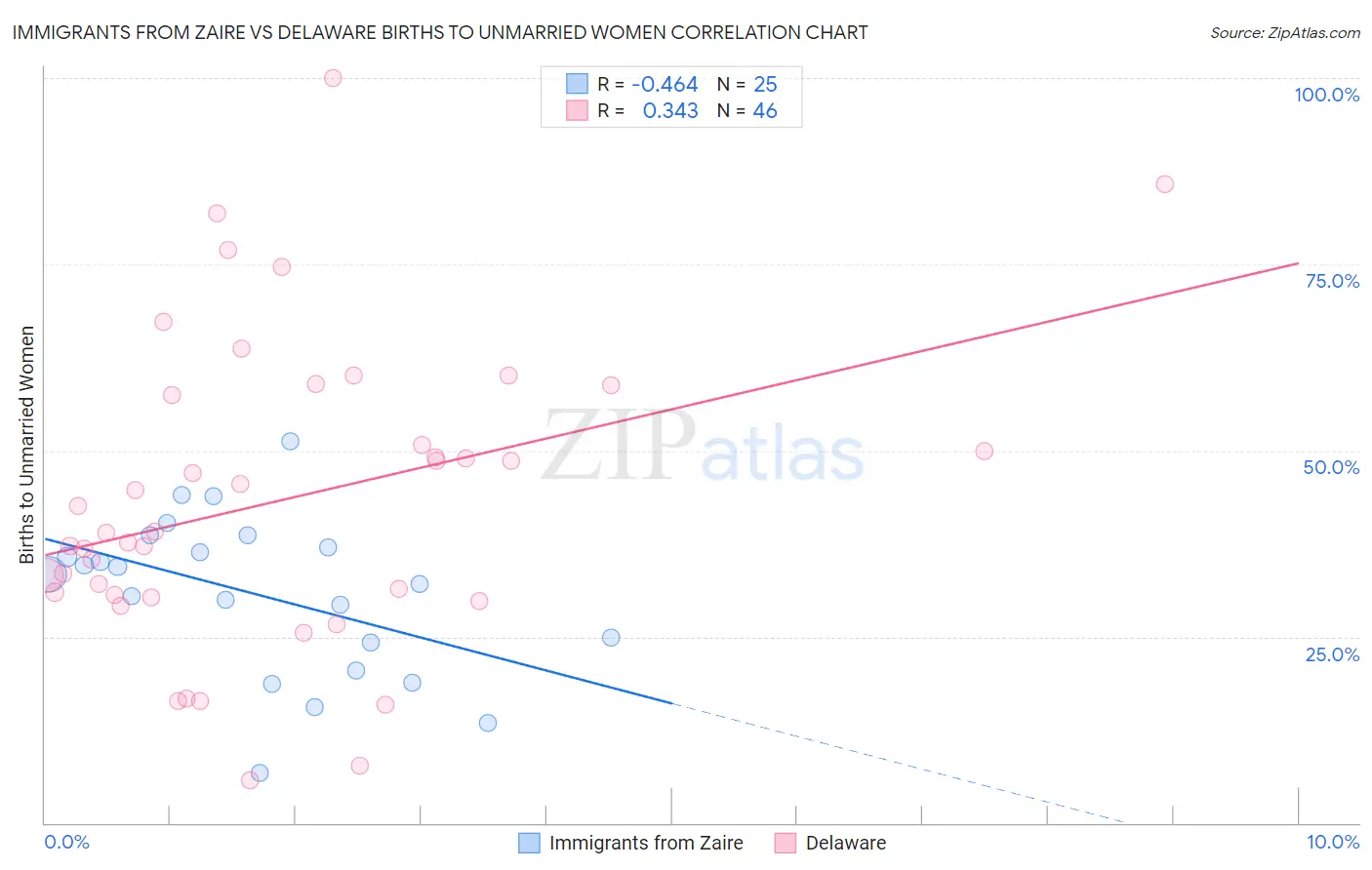 Immigrants from Zaire vs Delaware Births to Unmarried Women