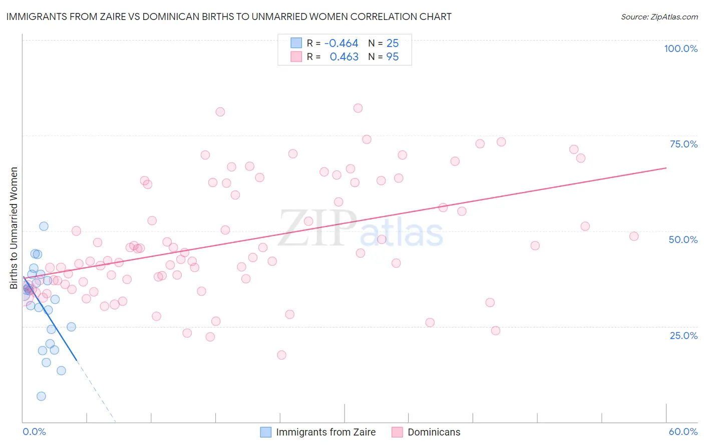 Immigrants from Zaire vs Dominican Births to Unmarried Women