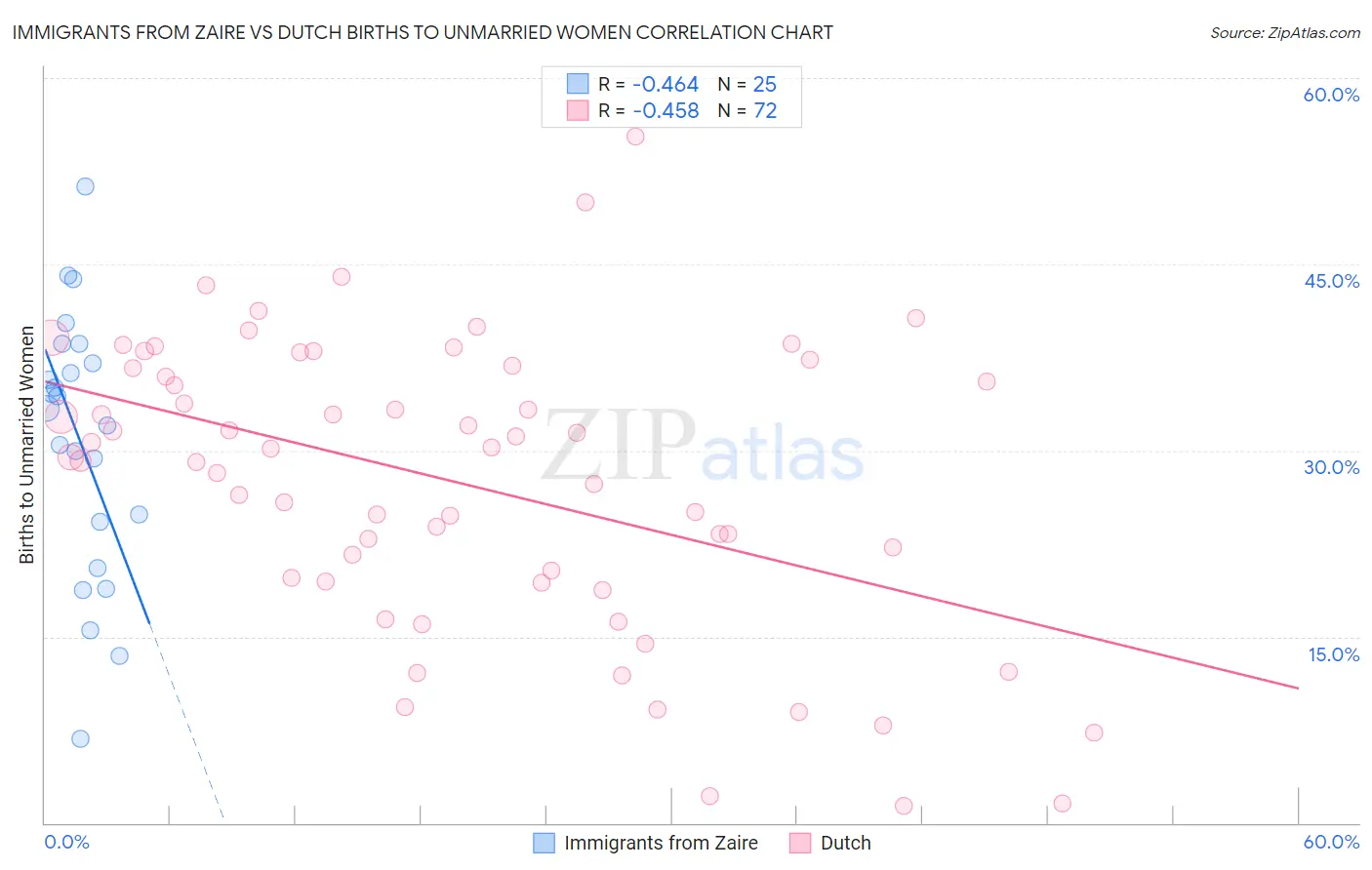 Immigrants from Zaire vs Dutch Births to Unmarried Women
