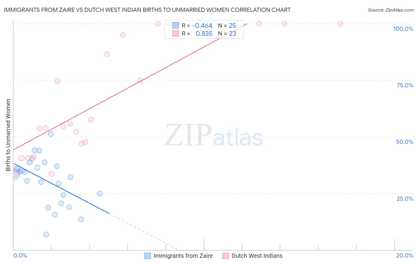 Immigrants from Zaire vs Dutch West Indian Births to Unmarried Women