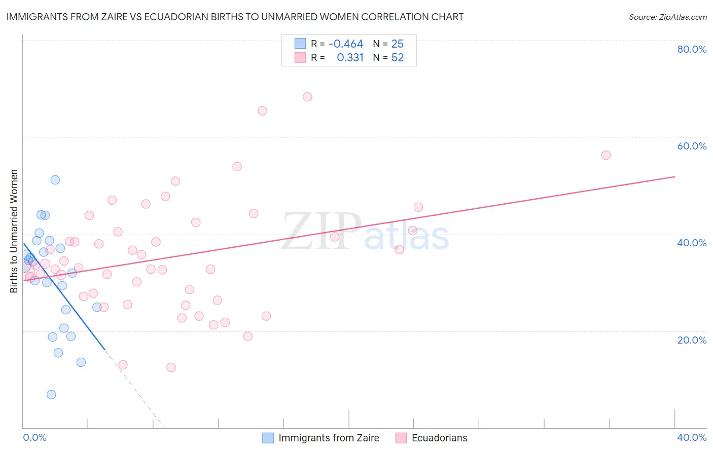Immigrants from Zaire vs Ecuadorian Births to Unmarried Women