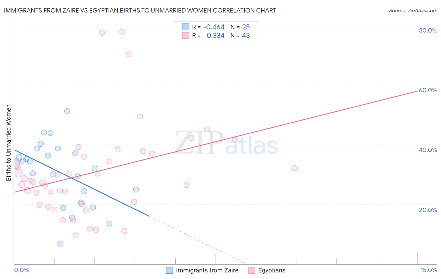 Immigrants from Zaire vs Egyptian Births to Unmarried Women