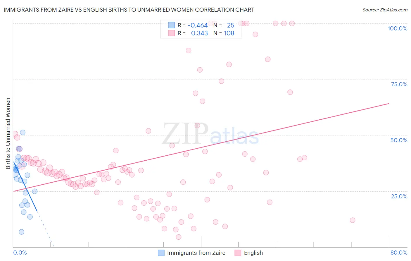 Immigrants from Zaire vs English Births to Unmarried Women