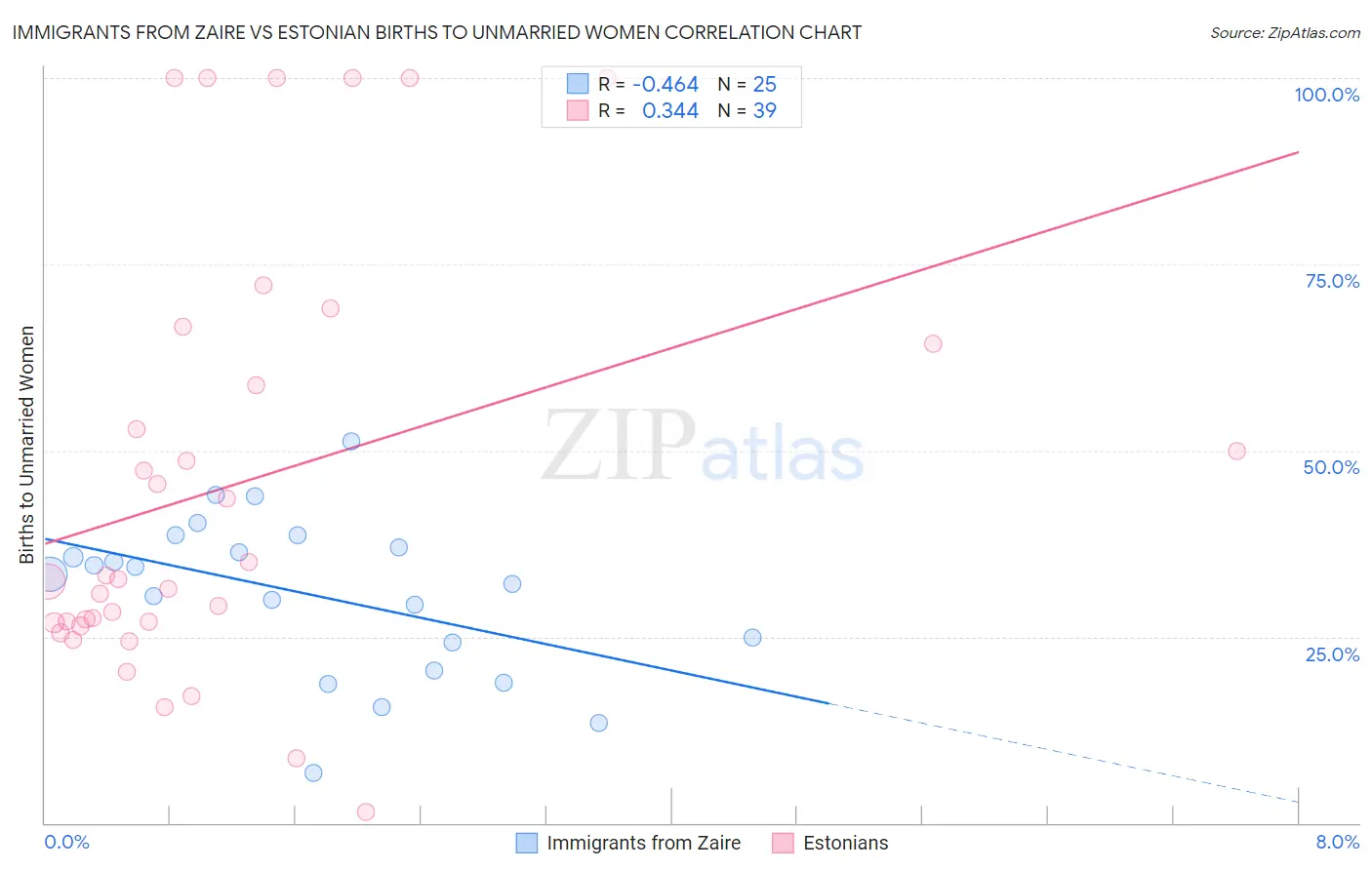 Immigrants from Zaire vs Estonian Births to Unmarried Women
