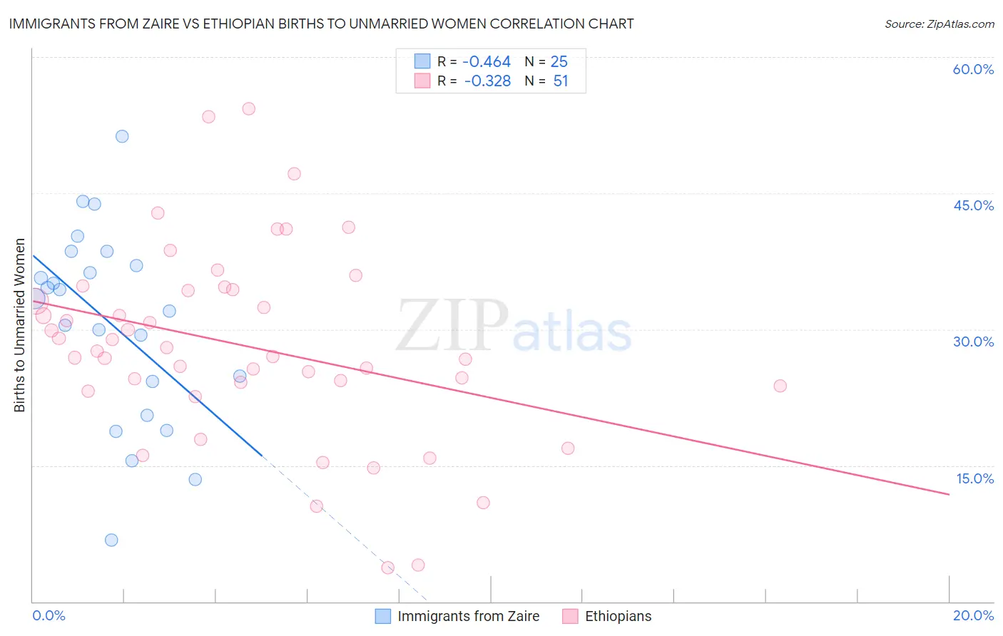 Immigrants from Zaire vs Ethiopian Births to Unmarried Women