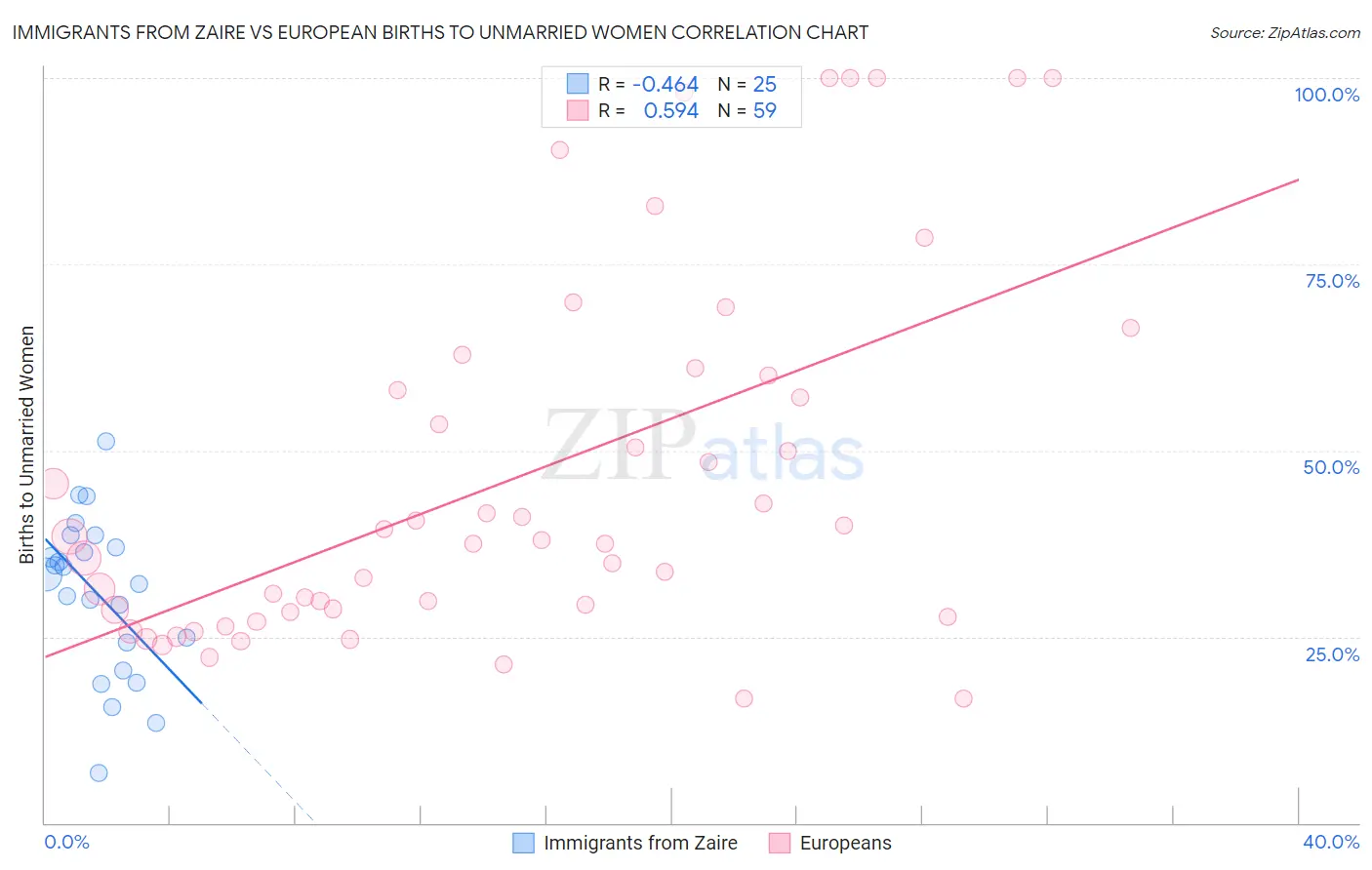 Immigrants from Zaire vs European Births to Unmarried Women