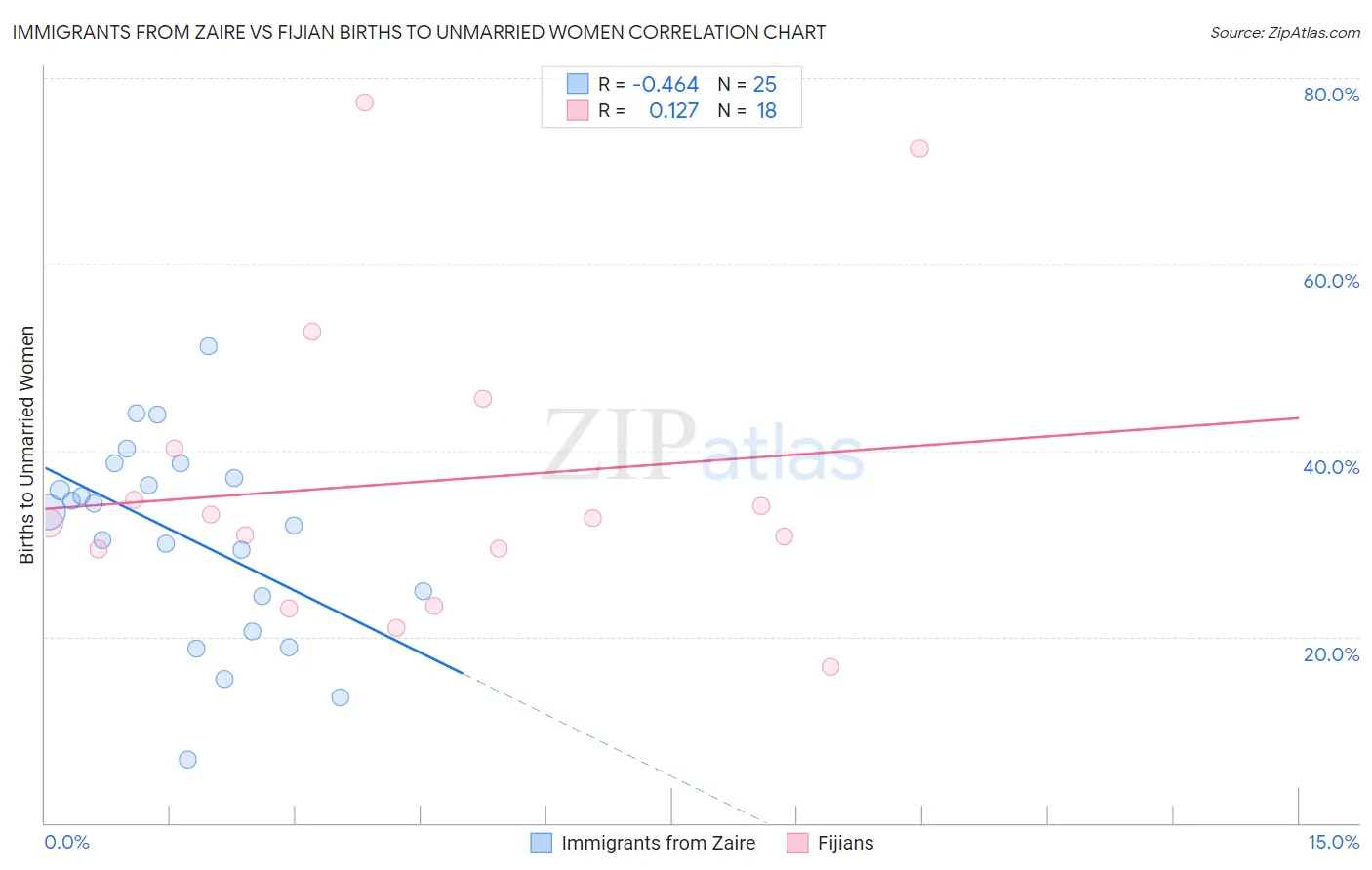 Immigrants from Zaire vs Fijian Births to Unmarried Women