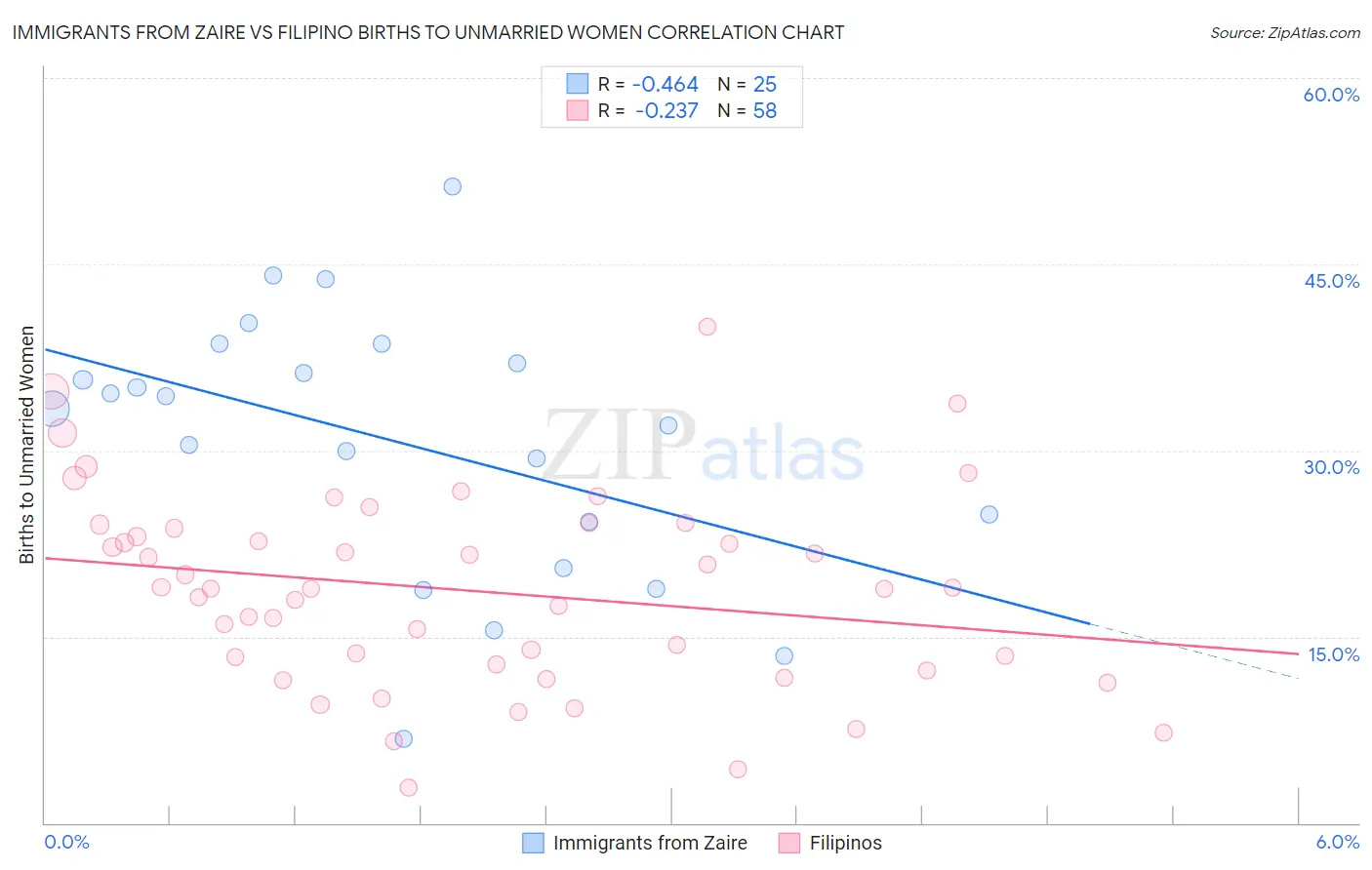 Immigrants from Zaire vs Filipino Births to Unmarried Women