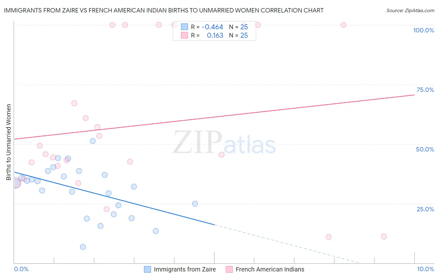 Immigrants from Zaire vs French American Indian Births to Unmarried Women
