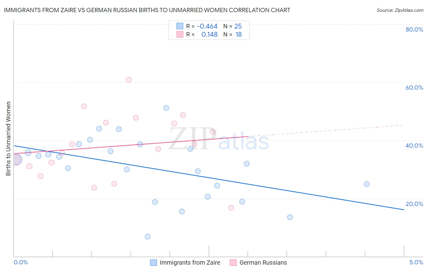 Immigrants from Zaire vs German Russian Births to Unmarried Women