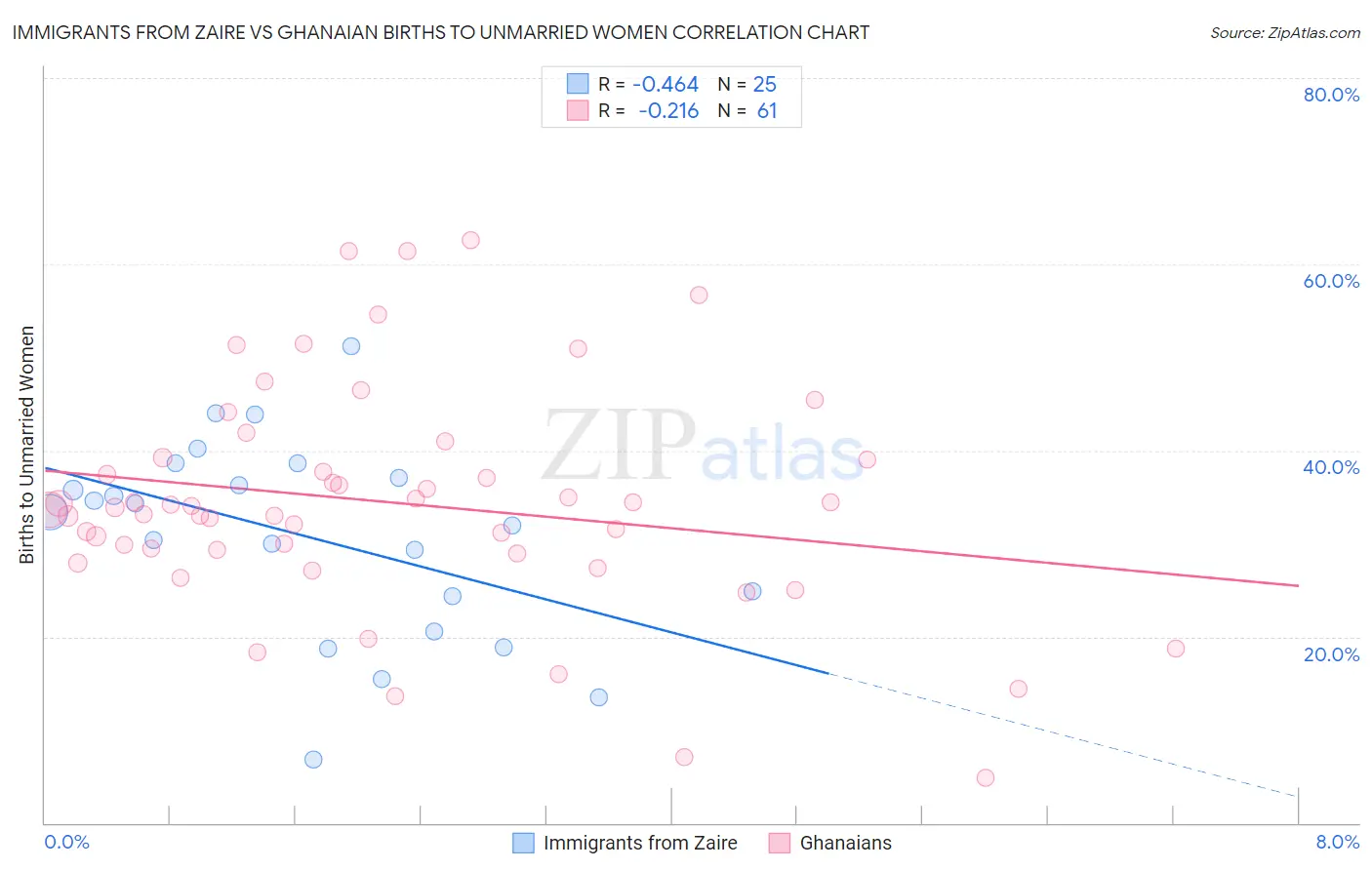 Immigrants from Zaire vs Ghanaian Births to Unmarried Women