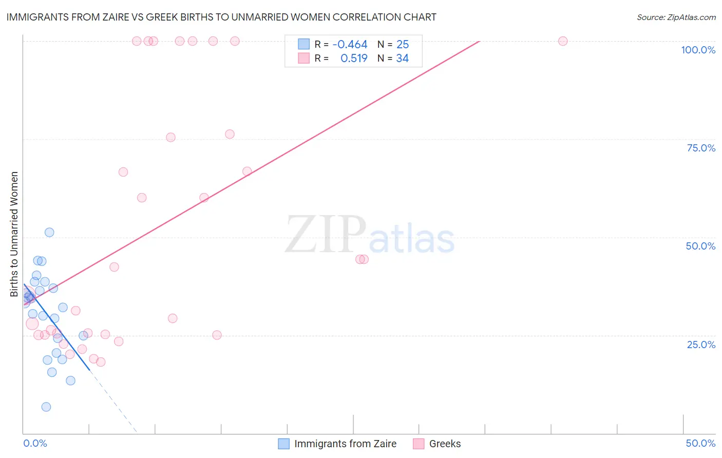 Immigrants from Zaire vs Greek Births to Unmarried Women