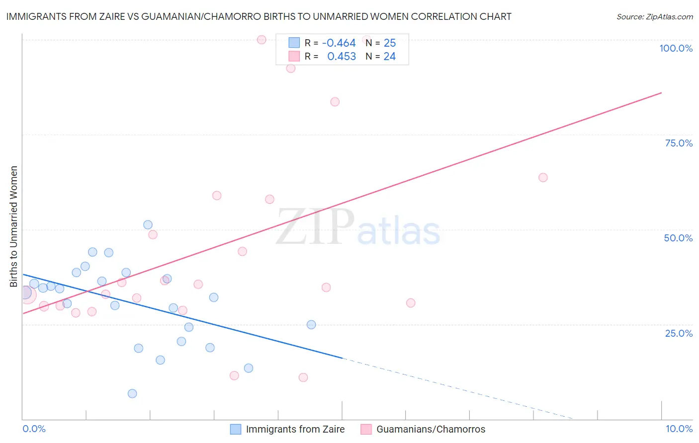 Immigrants from Zaire vs Guamanian/Chamorro Births to Unmarried Women