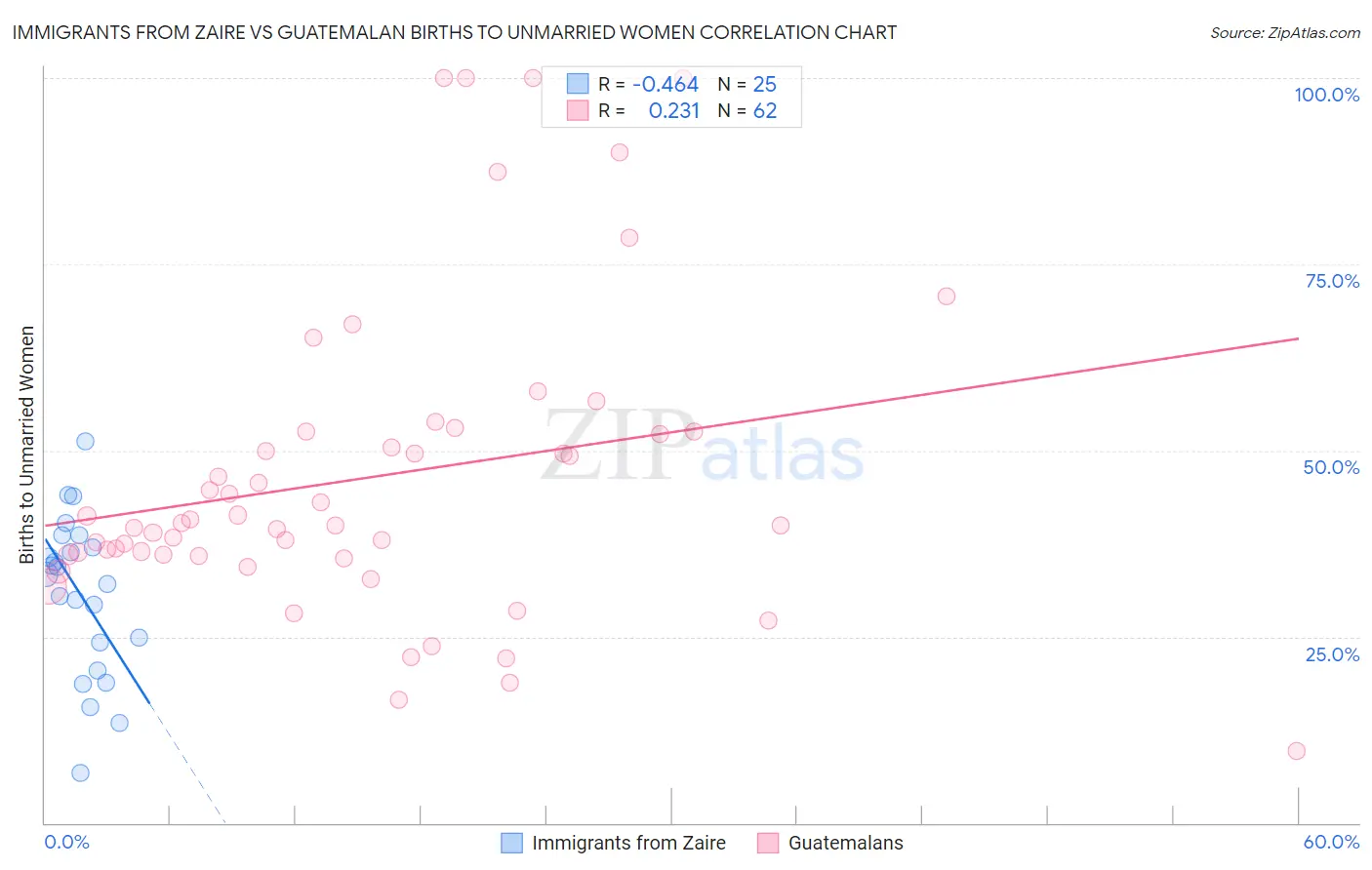 Immigrants from Zaire vs Guatemalan Births to Unmarried Women