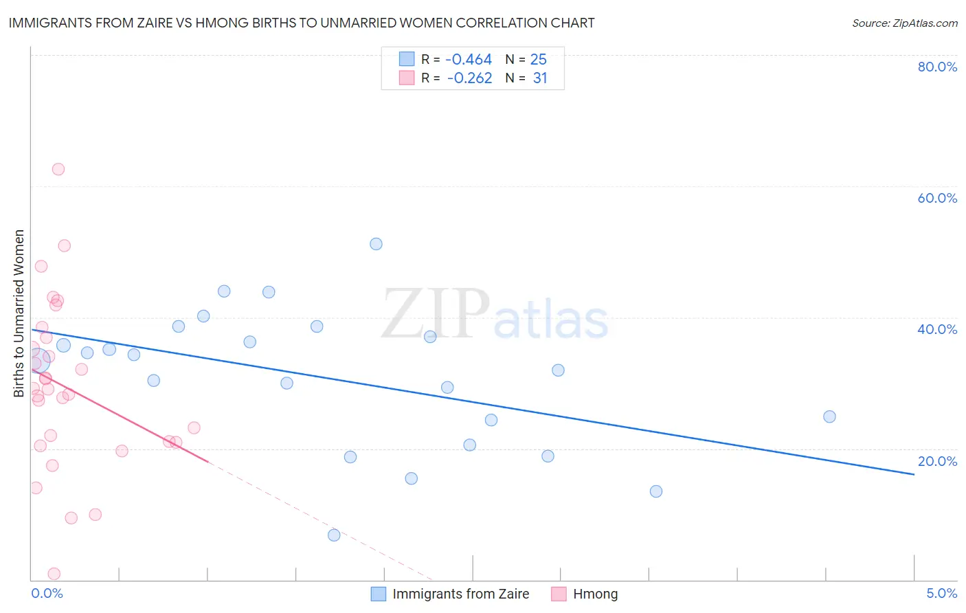 Immigrants from Zaire vs Hmong Births to Unmarried Women