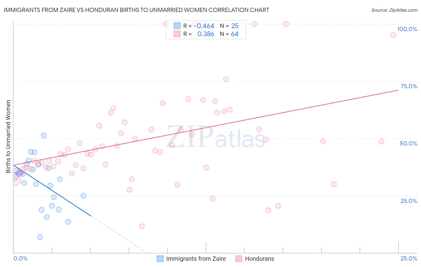 Immigrants from Zaire vs Honduran Births to Unmarried Women