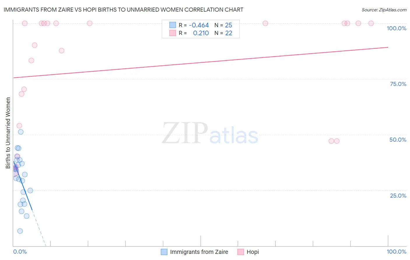 Immigrants from Zaire vs Hopi Births to Unmarried Women