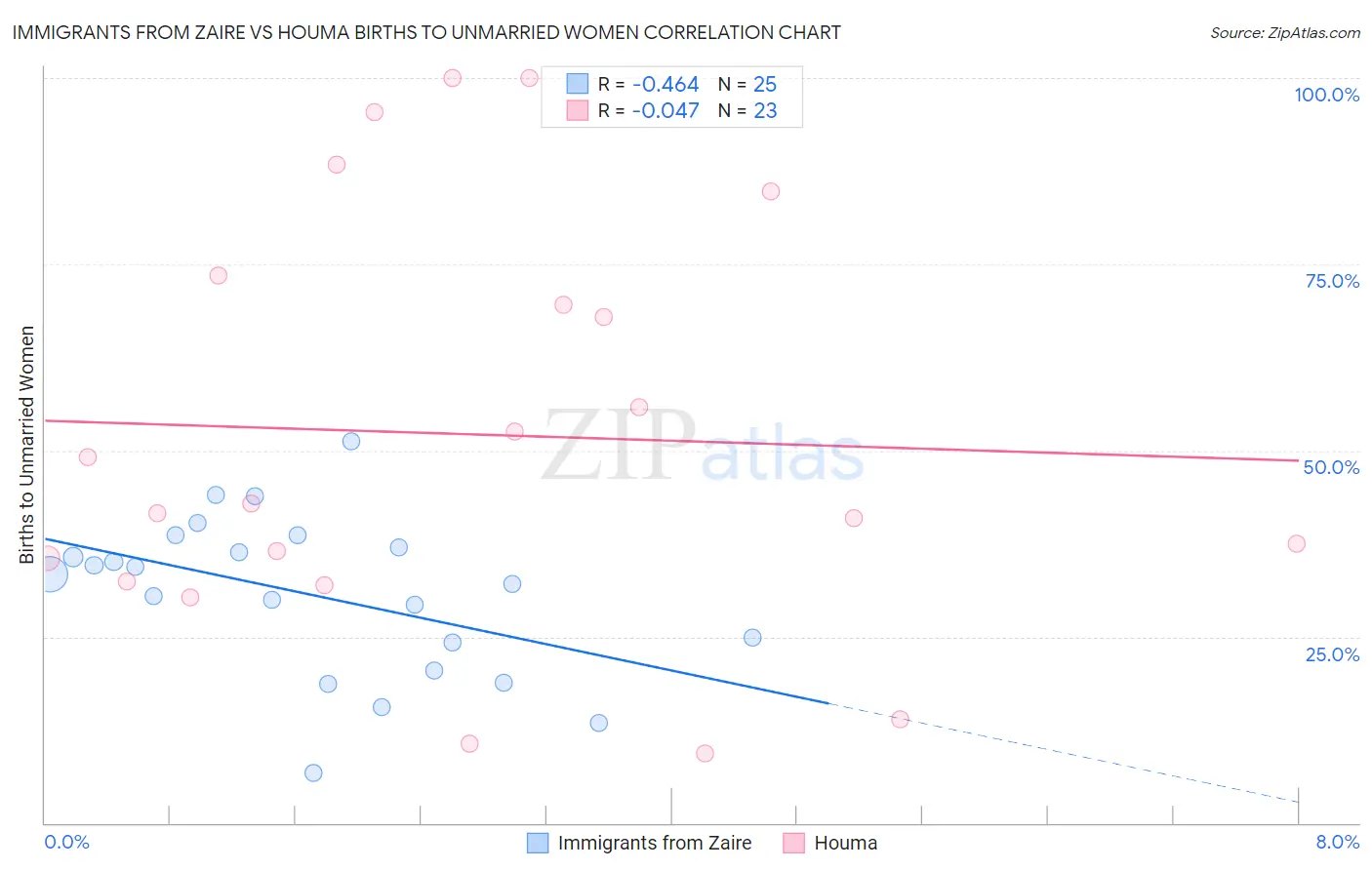 Immigrants from Zaire vs Houma Births to Unmarried Women