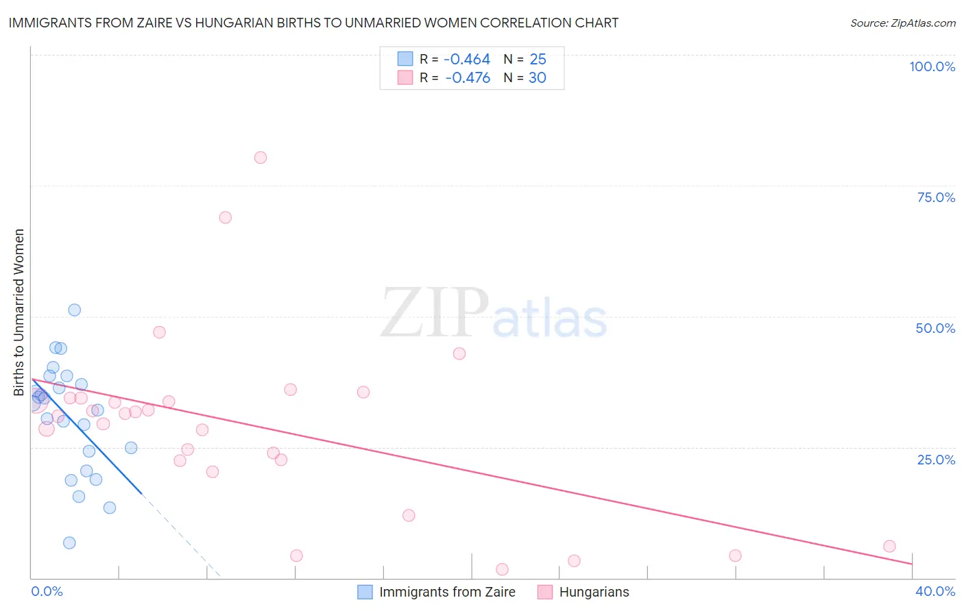 Immigrants from Zaire vs Hungarian Births to Unmarried Women