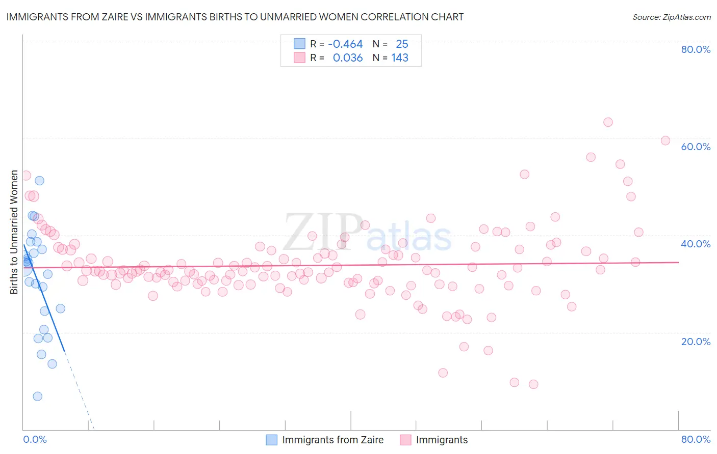 Immigrants from Zaire vs Immigrants Births to Unmarried Women