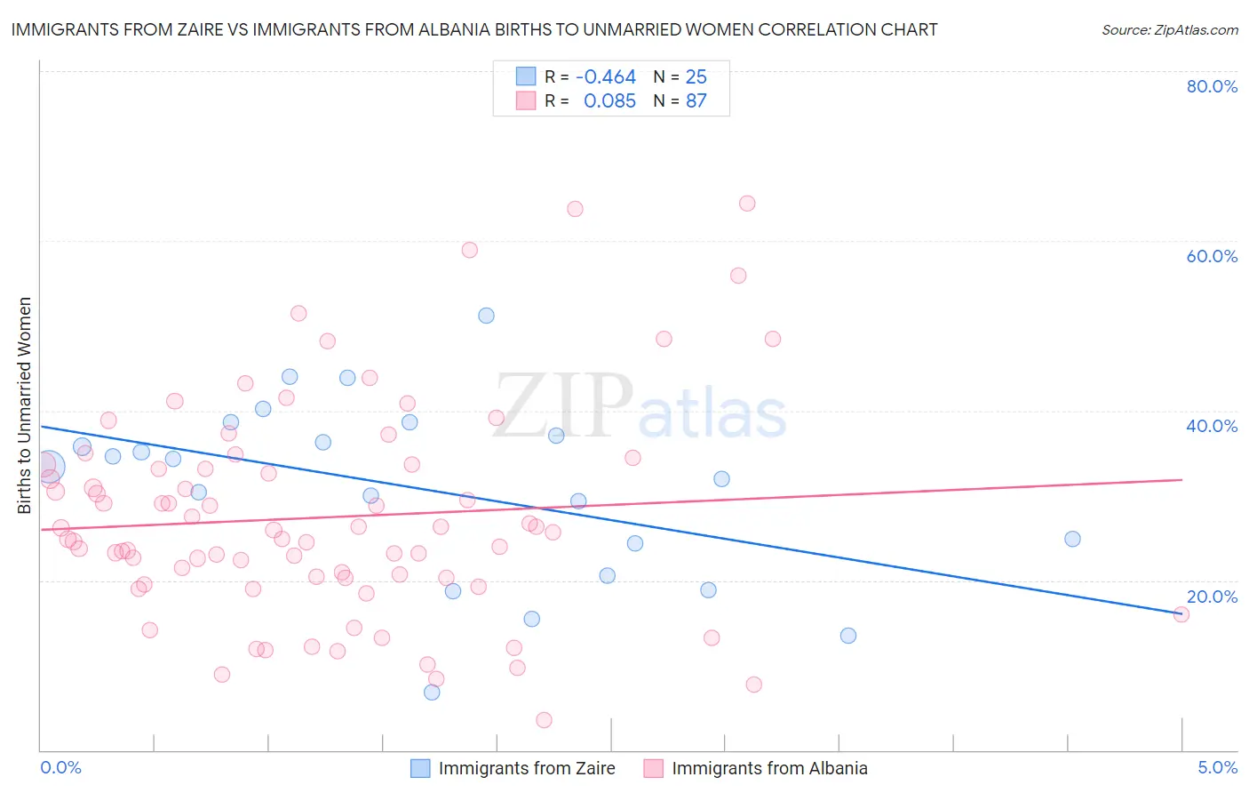 Immigrants from Zaire vs Immigrants from Albania Births to Unmarried Women