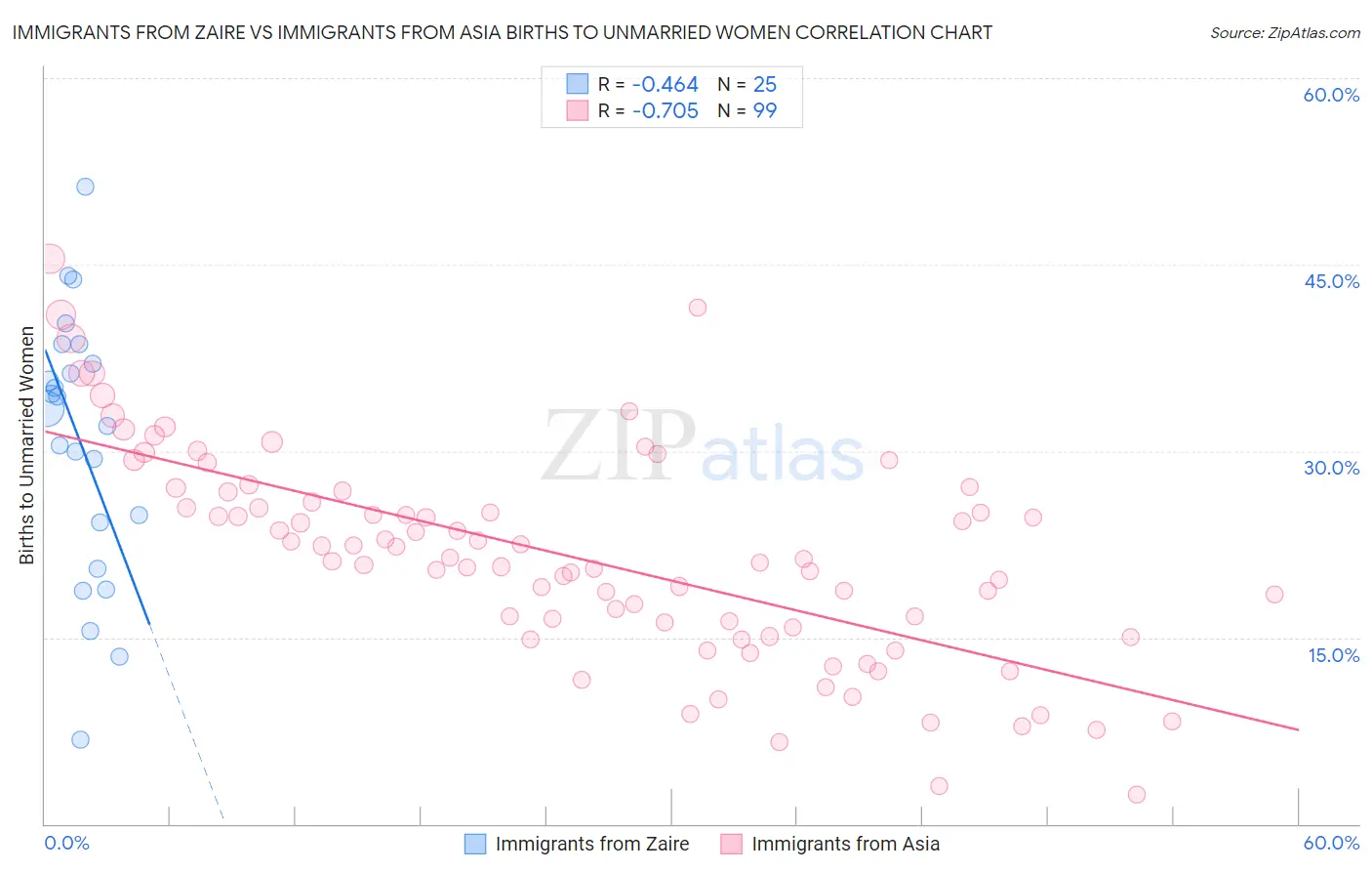 Immigrants from Zaire vs Immigrants from Asia Births to Unmarried Women