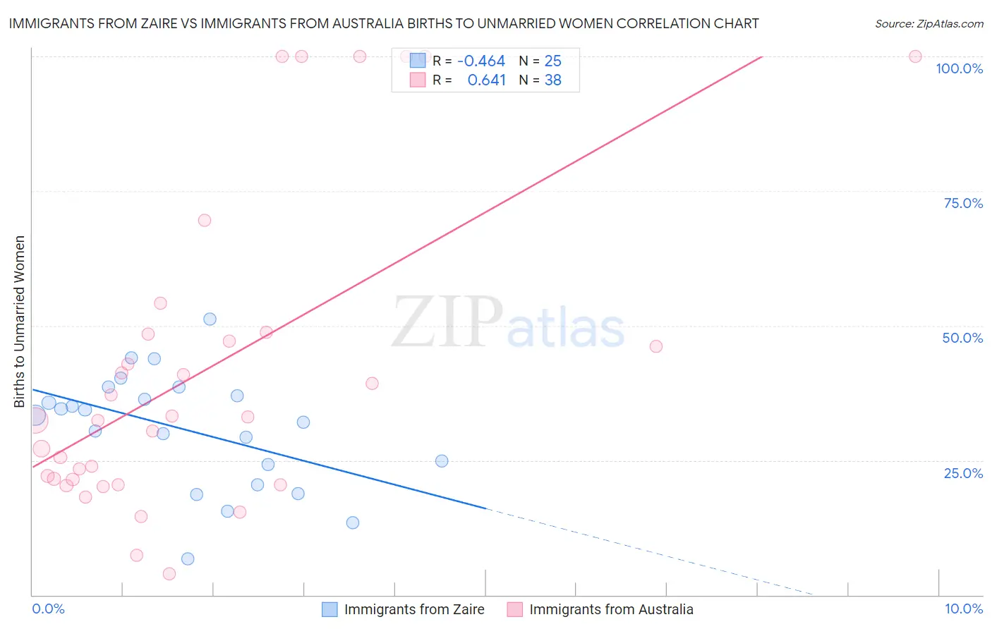 Immigrants from Zaire vs Immigrants from Australia Births to Unmarried Women