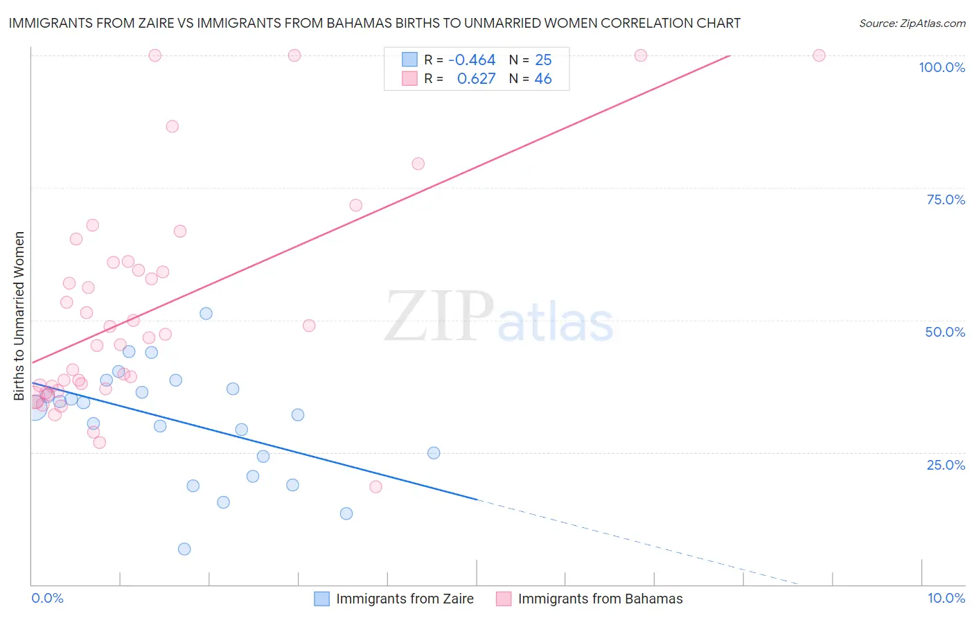 Immigrants from Zaire vs Immigrants from Bahamas Births to Unmarried Women