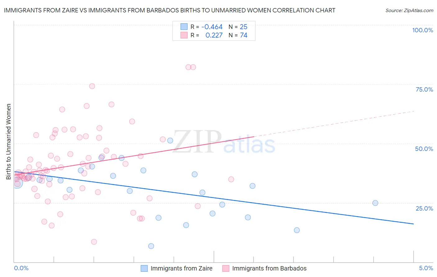 Immigrants from Zaire vs Immigrants from Barbados Births to Unmarried Women