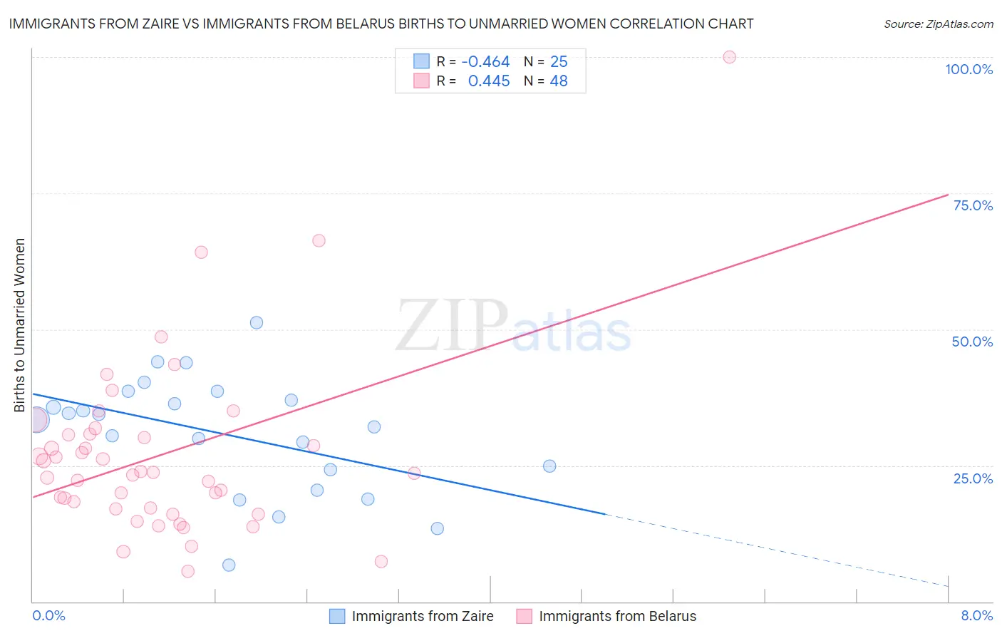 Immigrants from Zaire vs Immigrants from Belarus Births to Unmarried Women