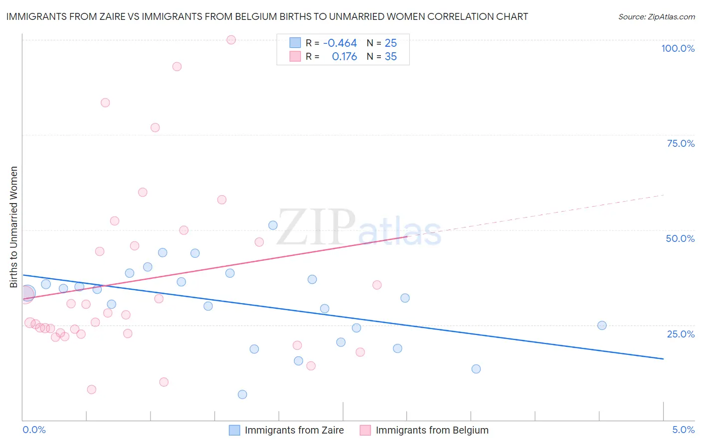 Immigrants from Zaire vs Immigrants from Belgium Births to Unmarried Women