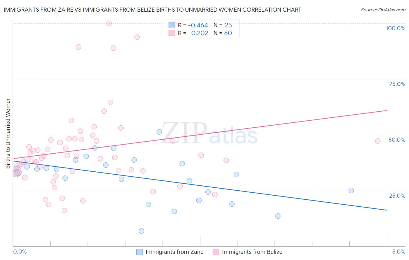 Immigrants from Zaire vs Immigrants from Belize Births to Unmarried Women