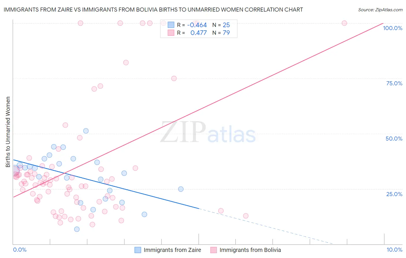 Immigrants from Zaire vs Immigrants from Bolivia Births to Unmarried Women