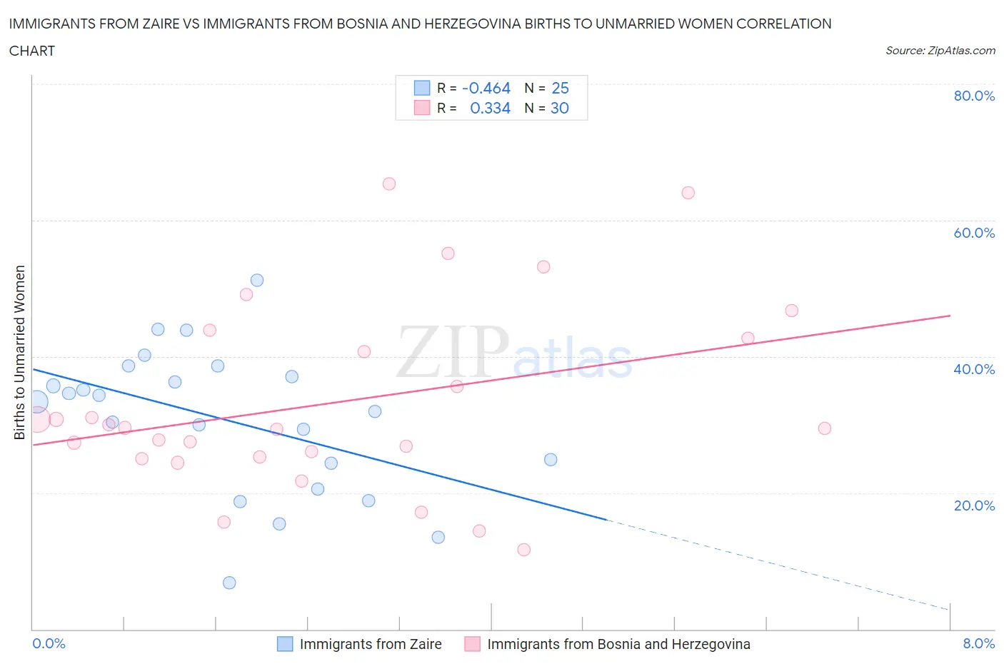 Immigrants from Zaire vs Immigrants from Bosnia and Herzegovina Births to Unmarried Women
