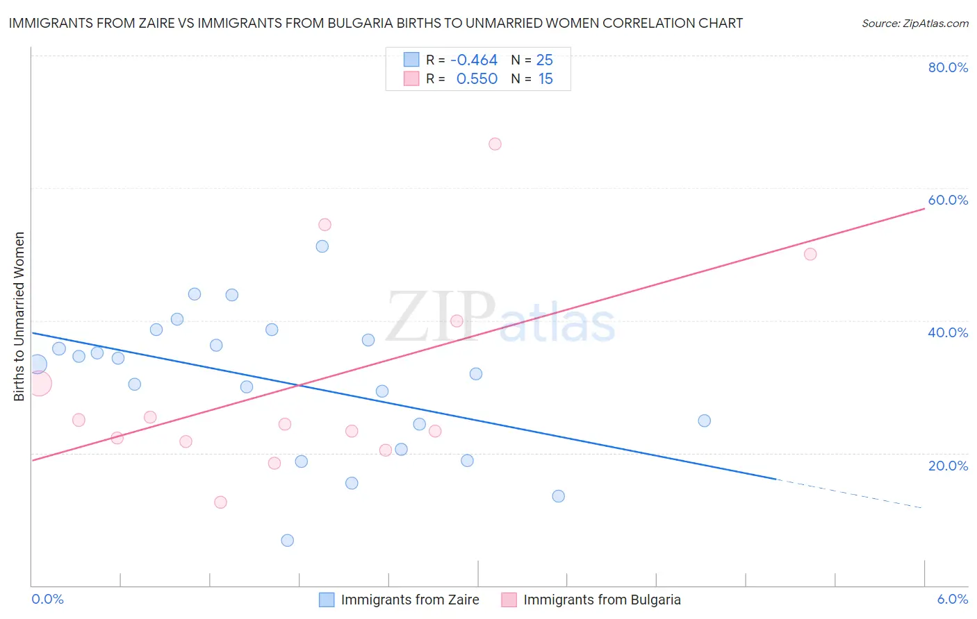 Immigrants from Zaire vs Immigrants from Bulgaria Births to Unmarried Women