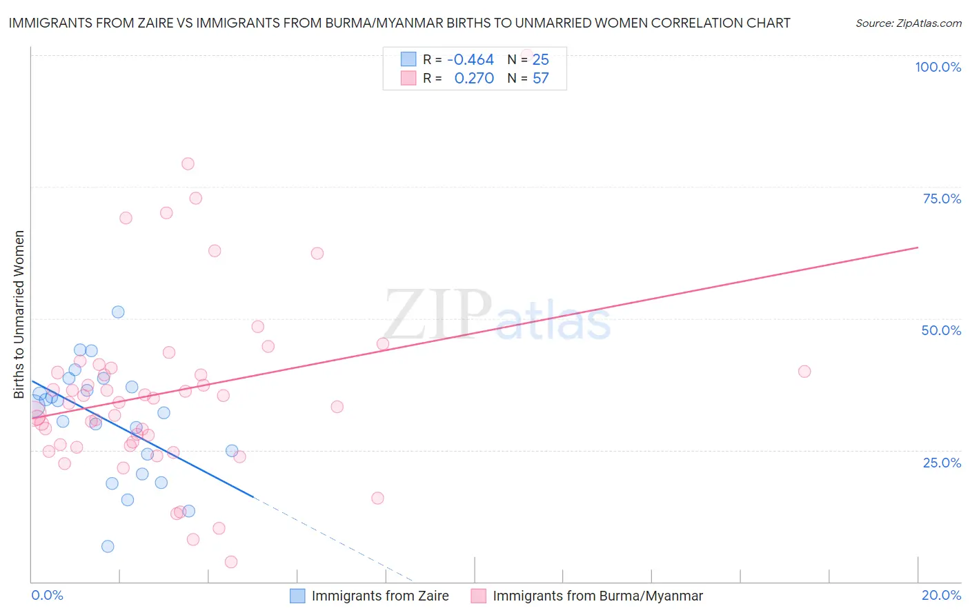 Immigrants from Zaire vs Immigrants from Burma/Myanmar Births to Unmarried Women