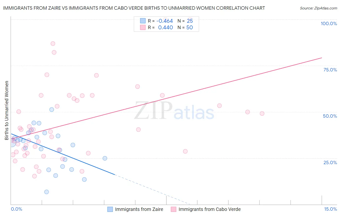 Immigrants from Zaire vs Immigrants from Cabo Verde Births to Unmarried Women