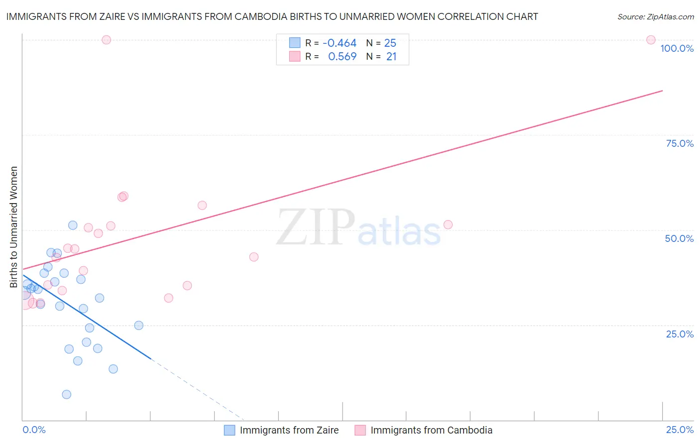 Immigrants from Zaire vs Immigrants from Cambodia Births to Unmarried Women