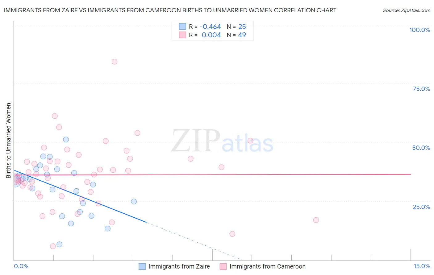 Immigrants from Zaire vs Immigrants from Cameroon Births to Unmarried Women